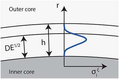 Chemical Convection and Stratification in the Earth's Outer Core